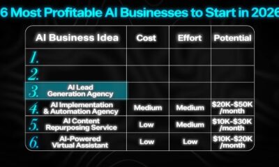Most Profitable Ai Businesses