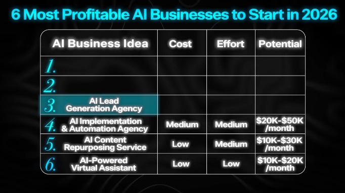 Most Profitable Ai Businesses