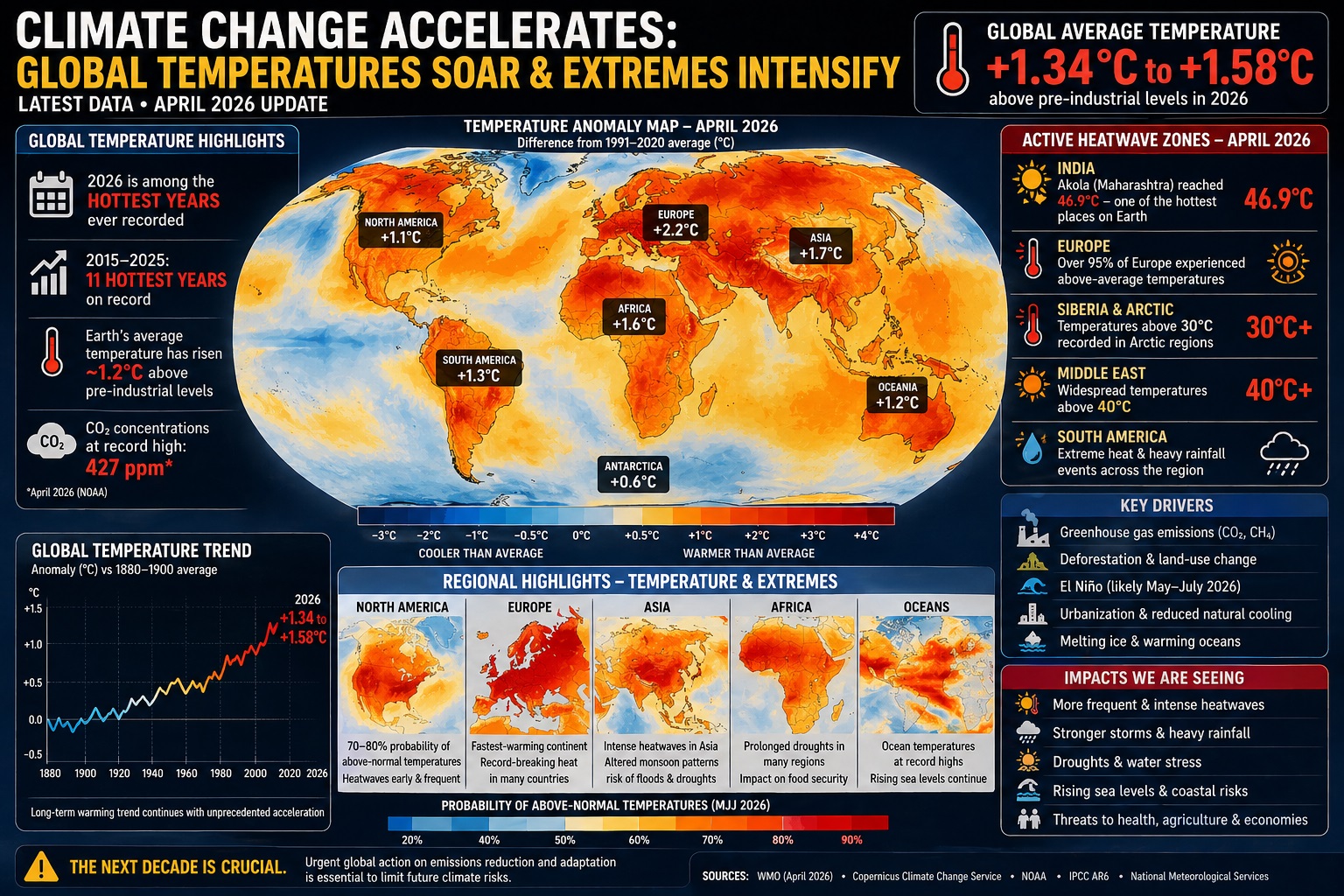 Climate Change Intensifies Global Weather