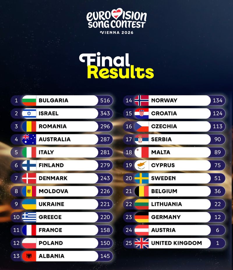 Final Results Eurovision 2026